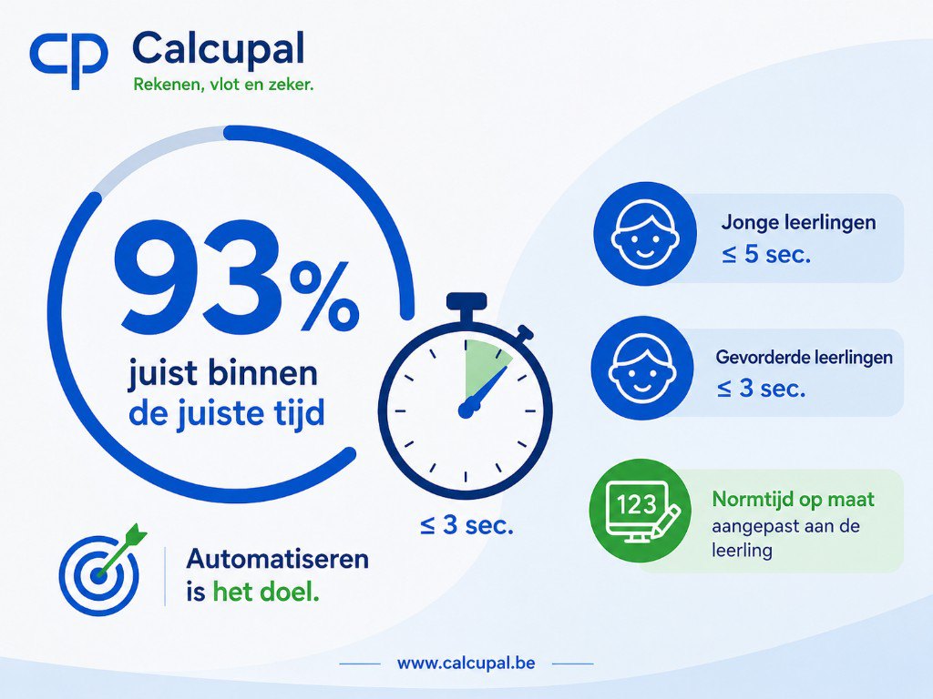 Infographic: Calcupal hanteert 93% juist binnen de juiste tijd, met 5 seconden voor jonge leerlingen, 3 seconden voor gevorderde leerlingen en een normtijd op maat