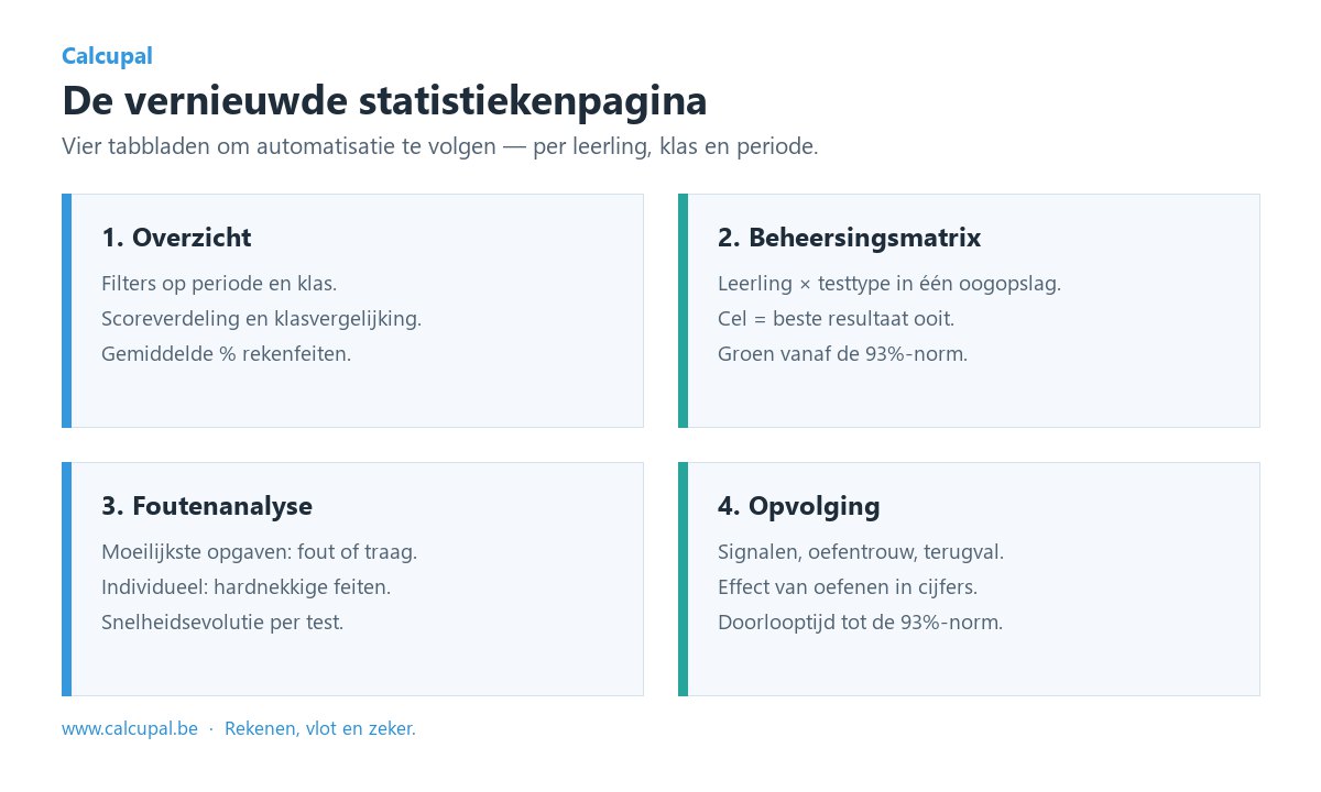 Overzicht van de vier tabbladen van de Calcupal-statistiekenpagina: Overzicht, Beheersingsmatrix, Foutenanalyse en Opvolging